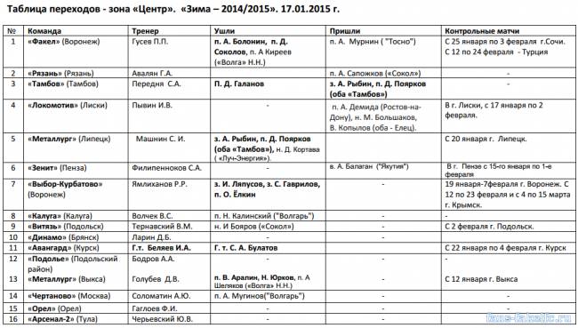 Таблица переходов - зона «Центр». «Зима – 2014/2015». 17.01.2015 г.