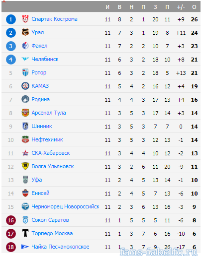 анонс новостей на главной странице сайта Факел Воронеж