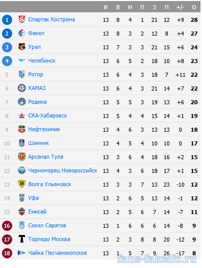 анонс новостей на главной странице сайта Факел Воронеж